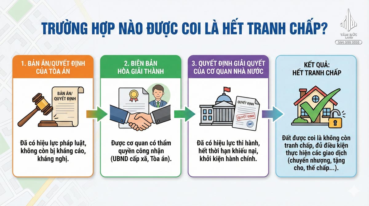 Trường hợp nào được coi là hết tranh chấp?