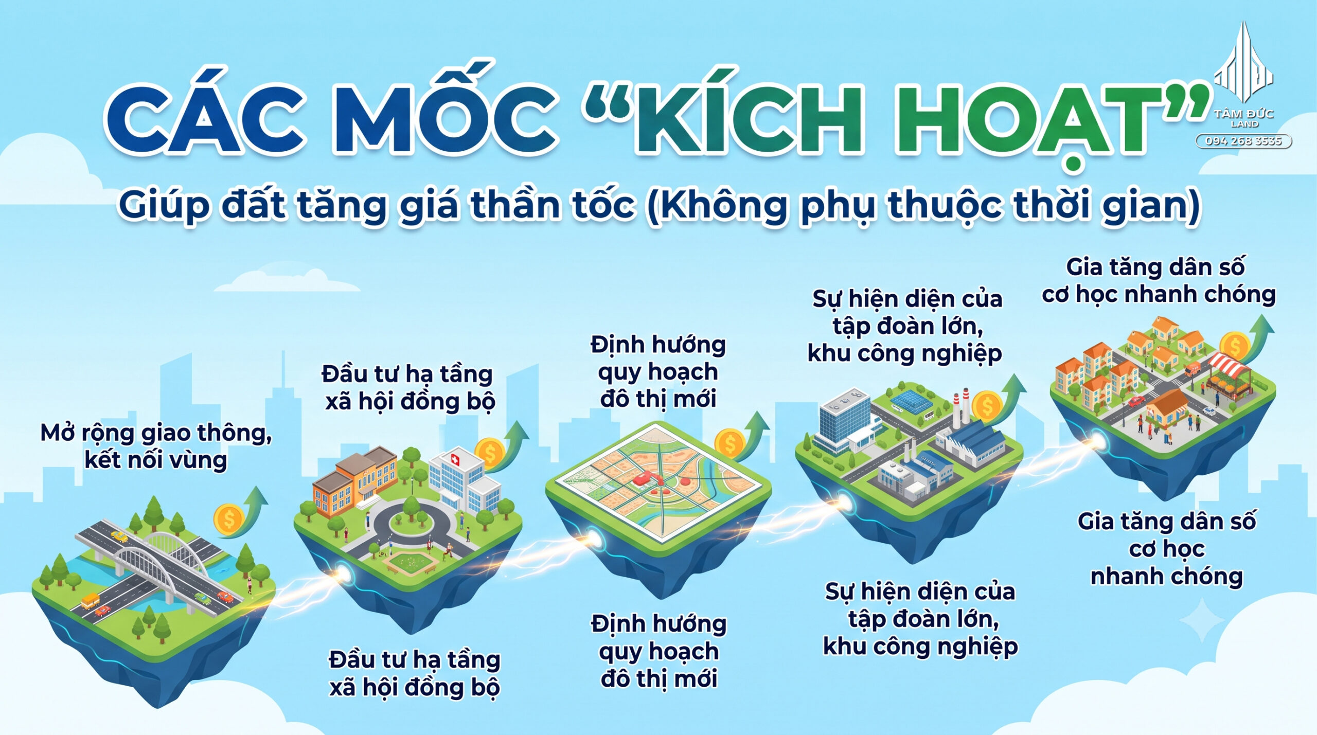 Bao lâu thì một lô đất thường tăng giá?