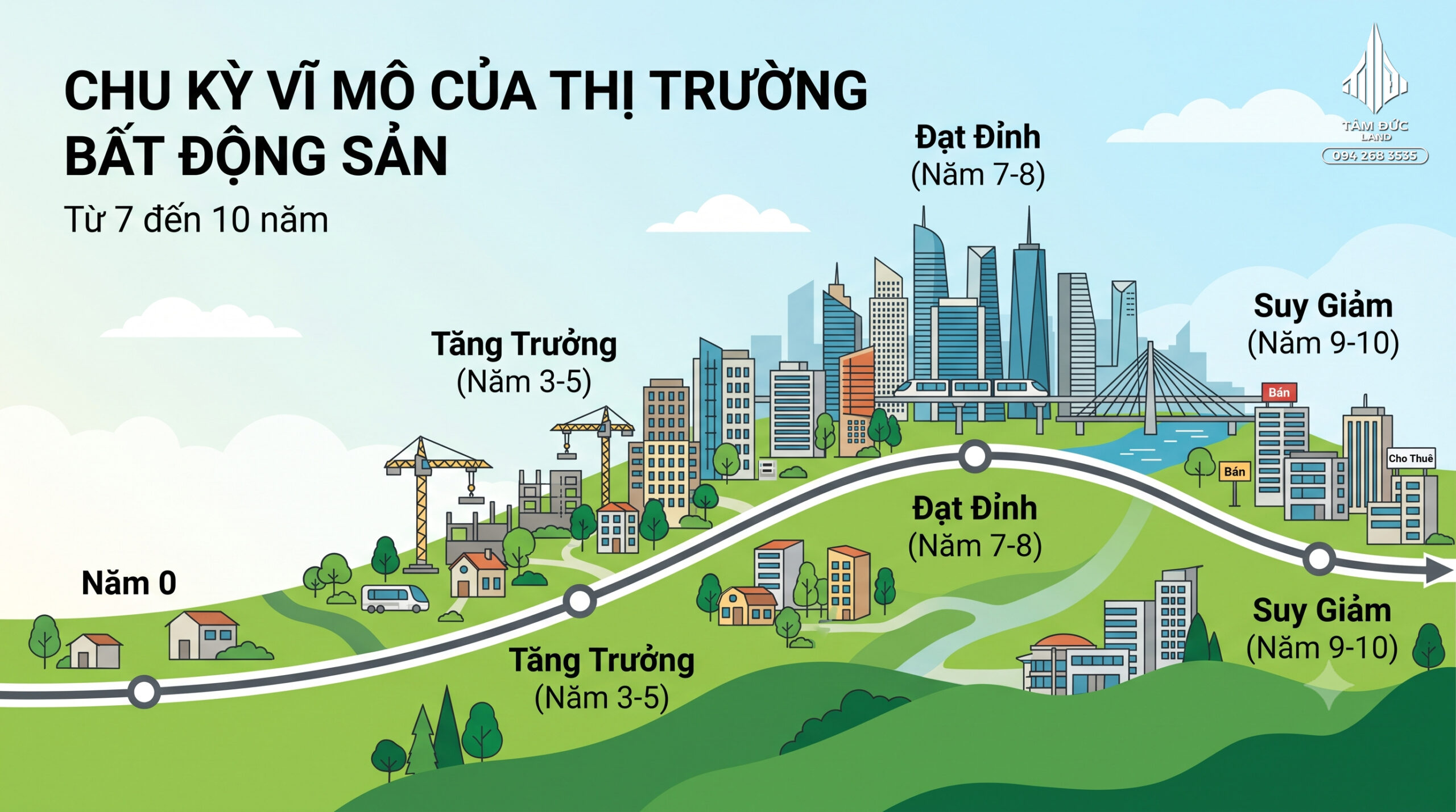 Bao lâu thì một lô đất thường tăng giá?